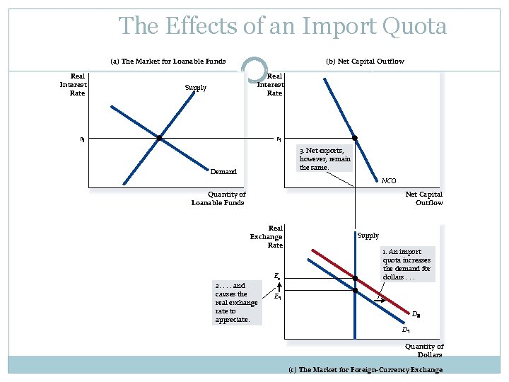 The Effects of an Import Quota (a) The Market for Loanable Funds Real Interest