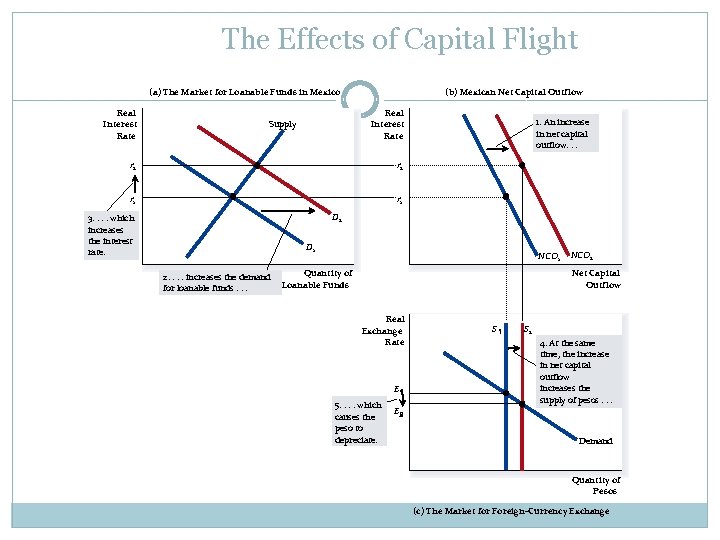 The Effects of Capital Flight (a) The Market for Loanable Funds in Mexico Real