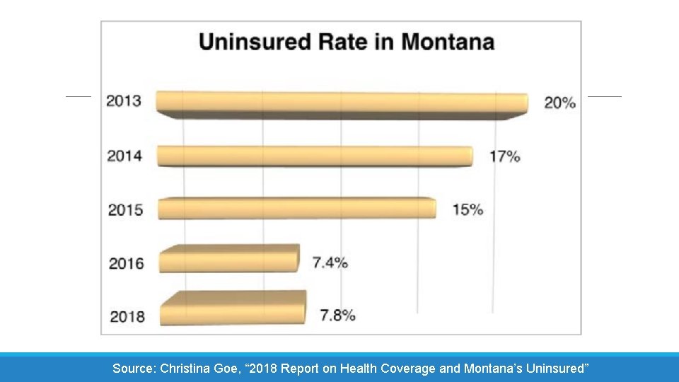 Source: Christina Goe, “ 2018 Report on Health Coverage and Montana’s Uninsured” 