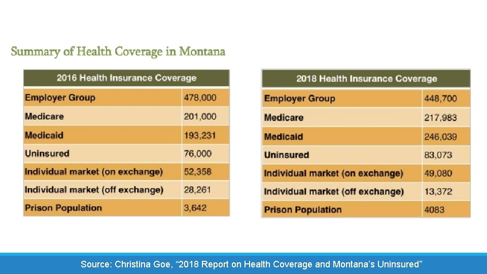 Source: Christina Goe, “ 2018 Report on Health Coverage and Montana’s Uninsured” 