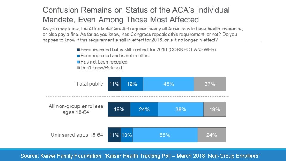 Source: Kaiser Family Foundation, “Kaiser Health Tracking Poll – March 2018: Non-Group Enrollees” 