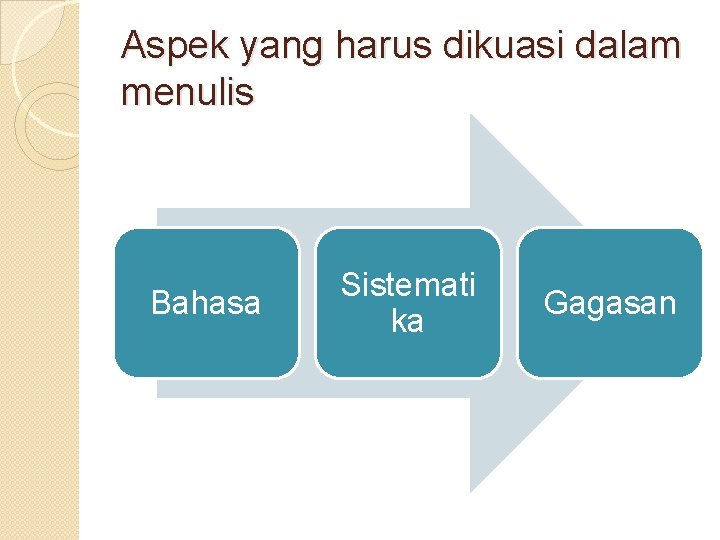 Aspek yang harus dikuasi dalam menulis Bahasa Sistemati ka Gagasan 