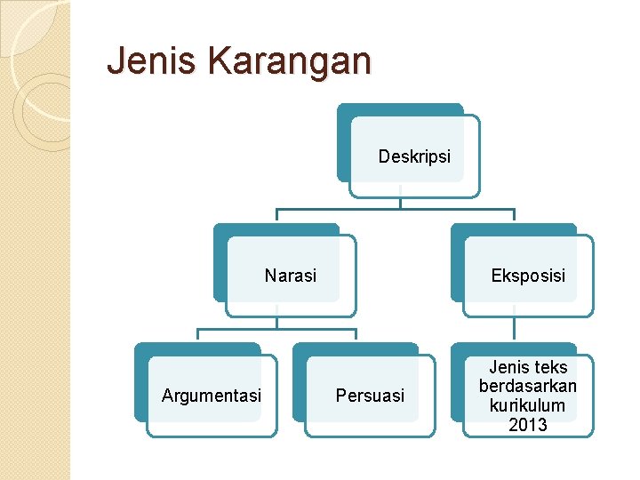 Jenis Karangan Deskripsi Narasi Argumentasi Eksposisi Persuasi Jenis teks berdasarkan kurikulum 2013 