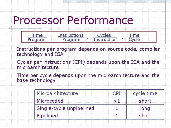 Processor Performance Time Program = Instructions Program * Cycles Instruction * Time Cycle –