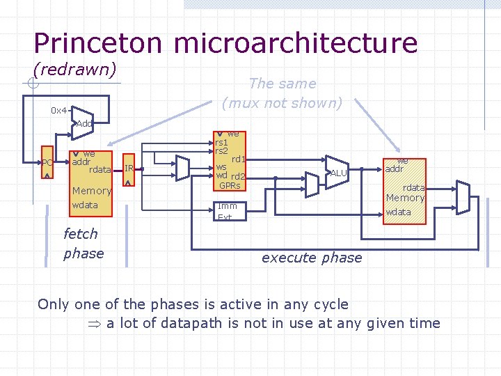 Princeton microarchitecture (redrawn) The same (mux not shown) 0 x 4 Add PC we