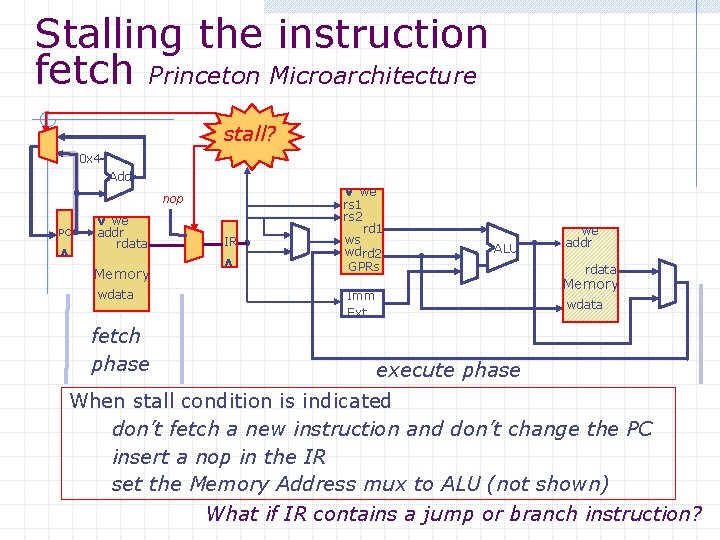 Stalling the instruction fetch Princeton Microarchitecture stall? 0 x 4 Add nop PC we
