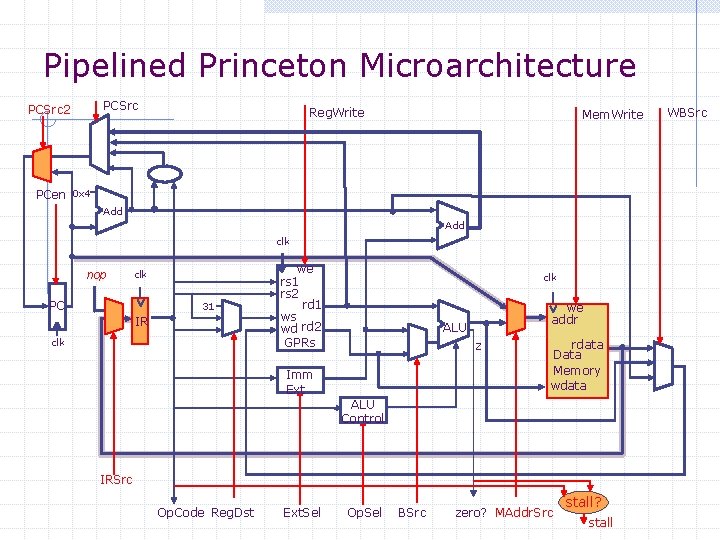 Pipelined Princeton Microarchitecture PCSrc 2 Reg. Write Mem. Write PCen 0 x 4 Add