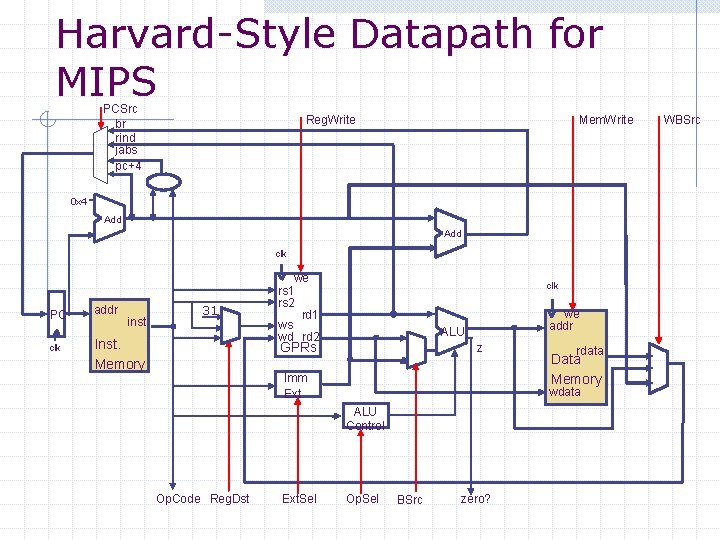 Harvard-Style Datapath for MIPS PCSrc br rind jabs pc+4 Reg. Write Mem. Write 0