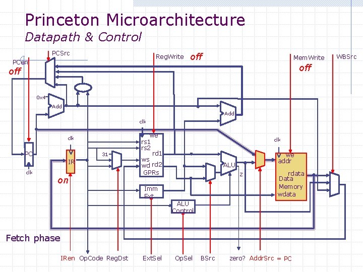 Princeton Microarchitecture Datapath & Control PCSrc Reg. Write PCen off Mem. Write off 0