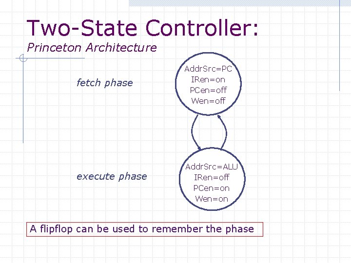 Two-State Controller: Princeton Architecture fetch phase execute phase Addr. Src=PC IRen=on PCen=off Wen=off Addr.