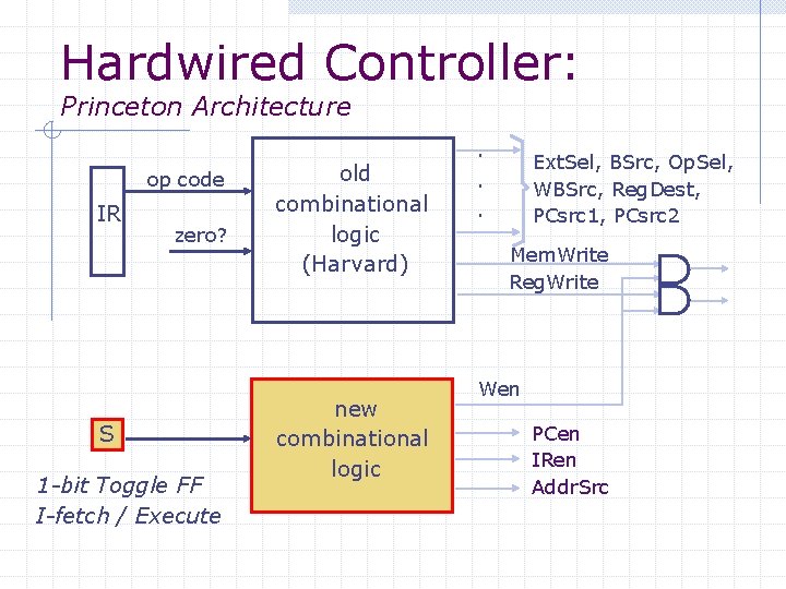 Hardwired Controller: Princeton Architecture op code IR zero? S 1 -bit Toggle FF I-fetch