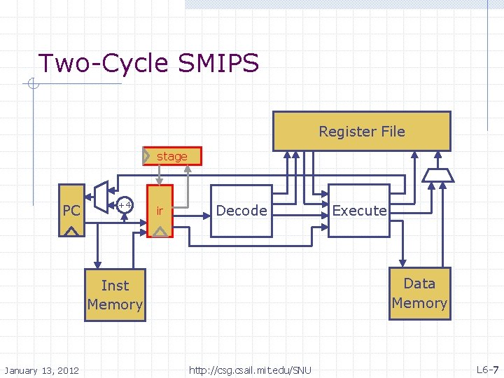 Two-Cycle SMIPS Register File stage PC +4 ir Decode Data Memory Inst Memory January
