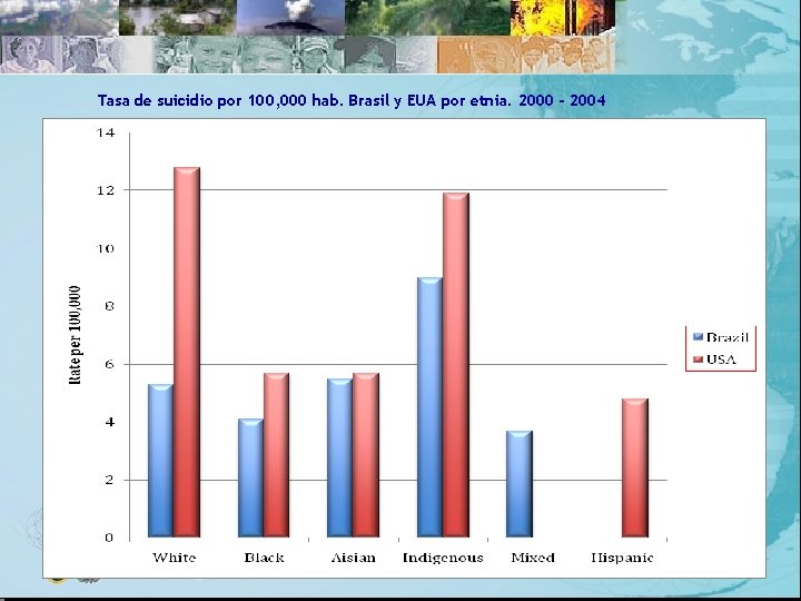 Tasa de suicidio por 100, 000 hab. Brasil y EUA por etnia. 2000 -