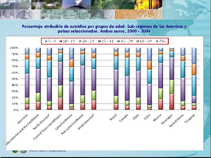 Porcentaje atribuible de suicidios por grupos de edad. Sub-regiones de las Americas y países