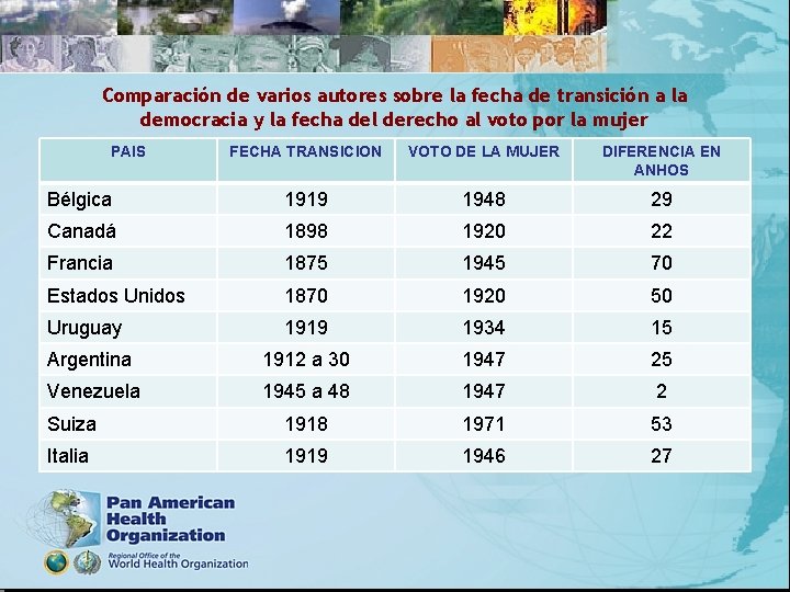 Comparación de varios autores sobre la fecha de transición a la democracia y la