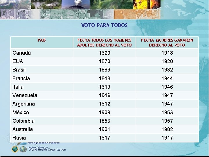 VOTO PARA TODOS PAIS FECHA TODOS LOS HOMBRES ADULTOS DERECHO AL VOTO FECHA MUJERES