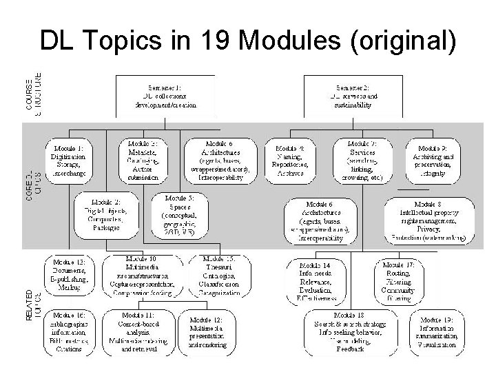 DL Topics in 19 Modules (original) 