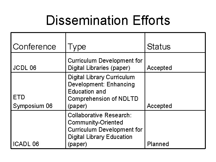 Dissemination Efforts Conference Type Status JCDL 06 Curriculum Development for Digital Libraries (paper) Accepted