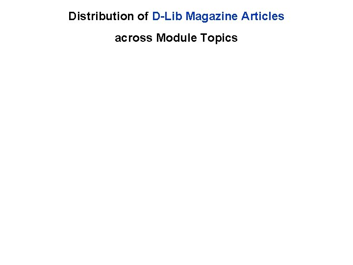 Distribution of D-Lib Magazine Articles across Module Topics 