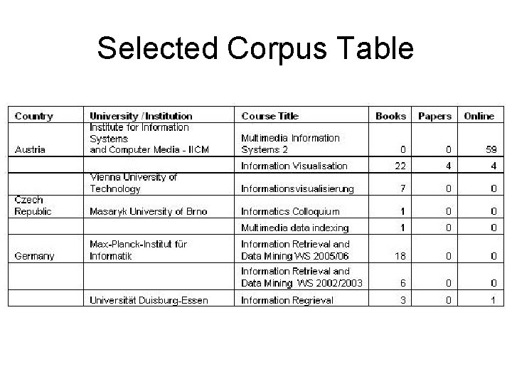 Selected Corpus Table 