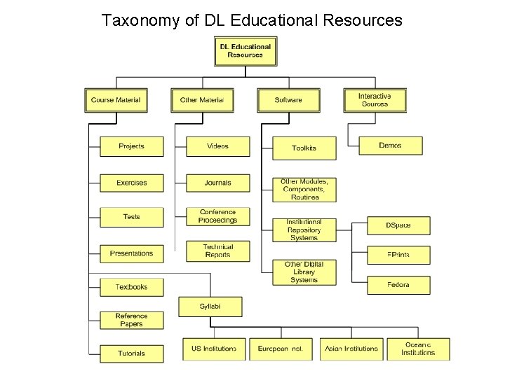 Taxonomy of DL Educational Resources 