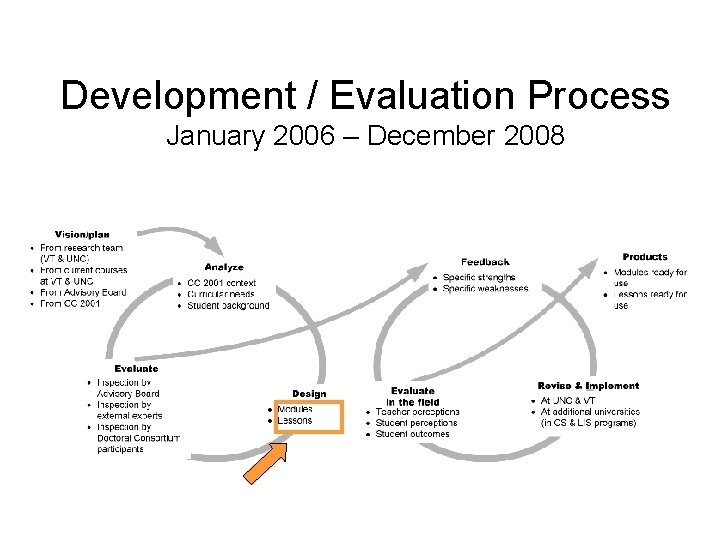 Development / Evaluation Process January 2006 – December 2008 