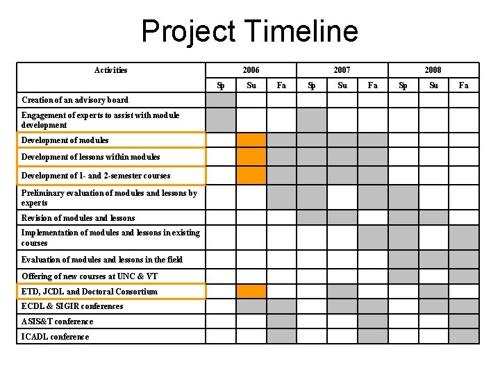 Project Timeline Activities 2006 Sp Creation of an advisory board Engagement of experts to