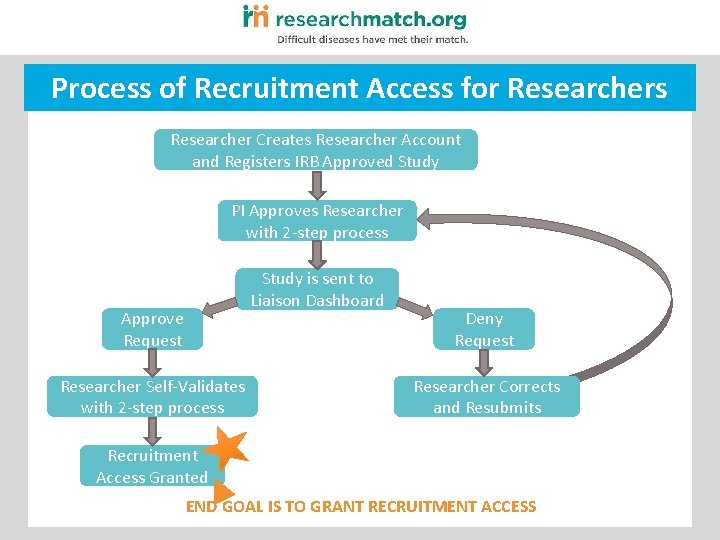 Process of Recruitment Access for Researchers Researcher Creates Researcher Account and Registers IRB Approved