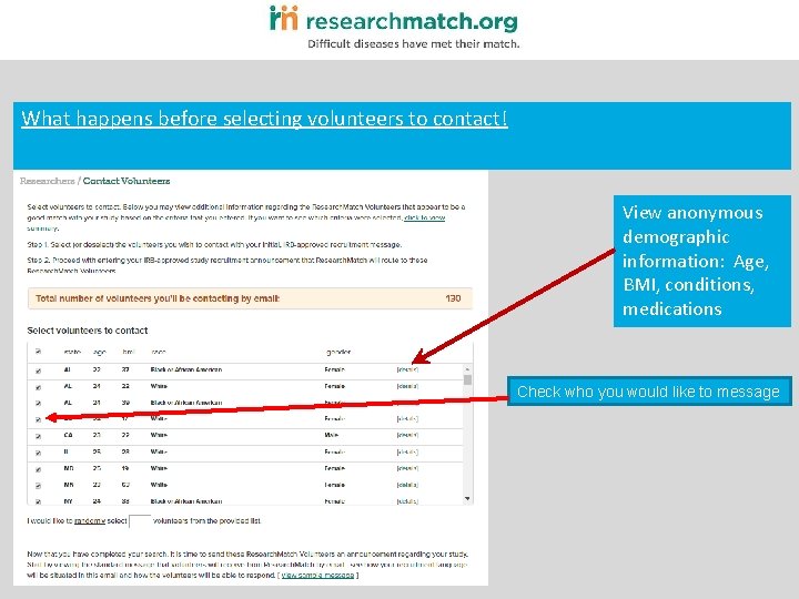 What happens before selecting volunteers to contact! View anonymous demographic information: Age, BMI, conditions,