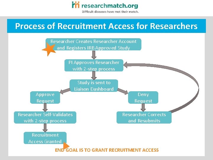 Process of Recruitment Access for Researchers Researcher Creates Researcher Account and Registers IRB Approved