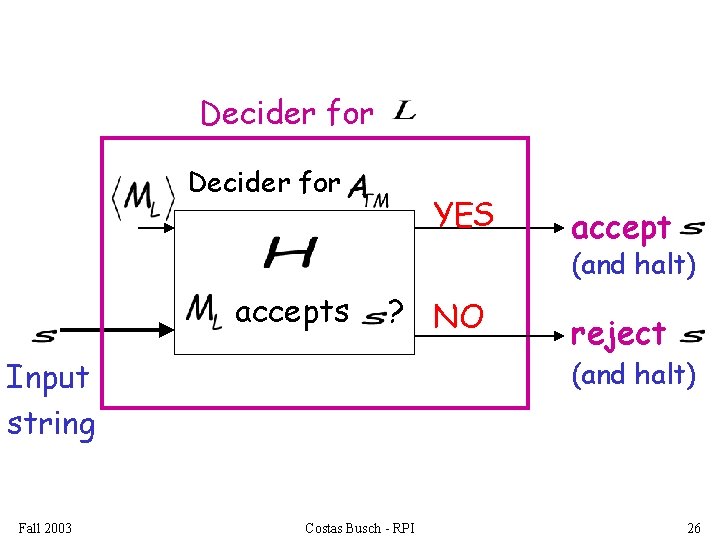 Decider for YES accept (and halt) accepts ? NO Input string Fall 2003 reject