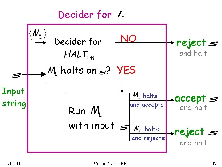 Decider for NO reject and halts on ? YES Input string Fall 2003 Run