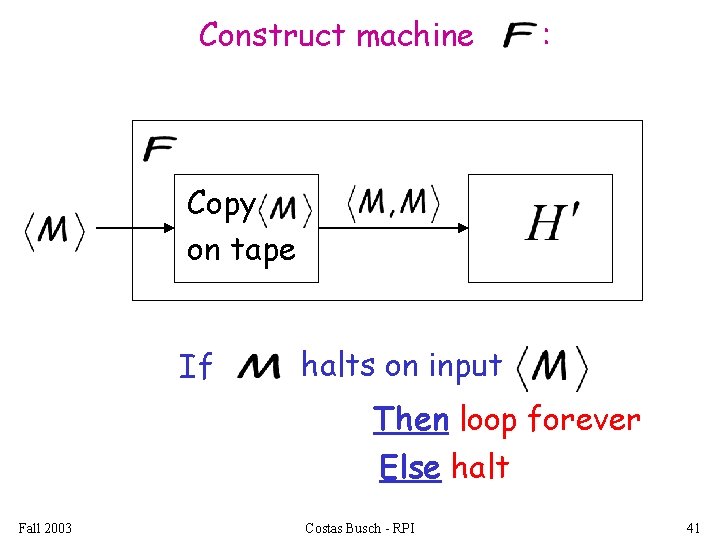 Construct machine : Copy on tape If halts on input Then loop forever Else