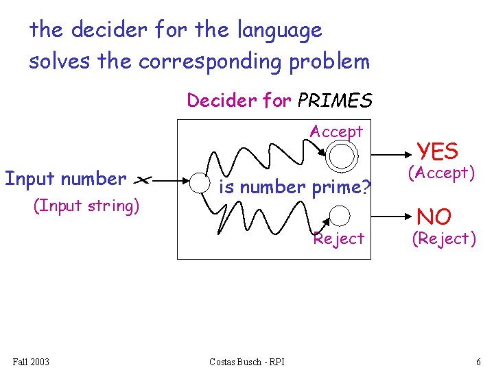 the decider for the language solves the corresponding problem Decider for PRIMES Accept Input
