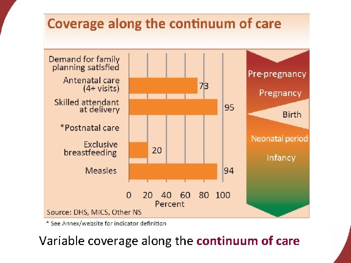 Variable coverage along the continuum of care 