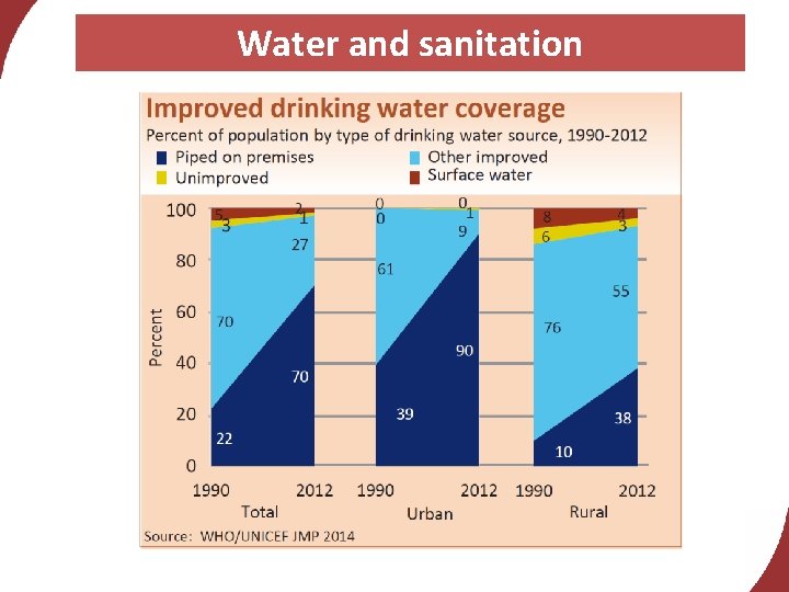 Water and sanitation 