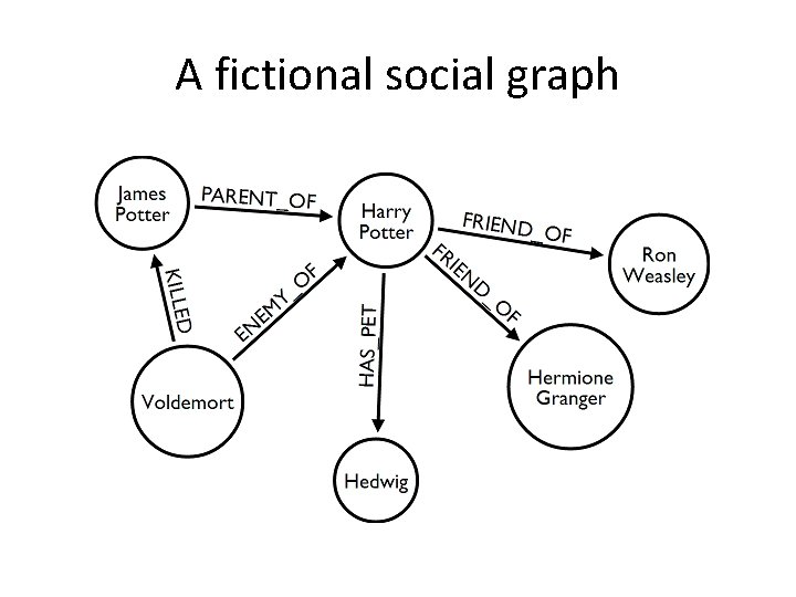 A fictional social graph 