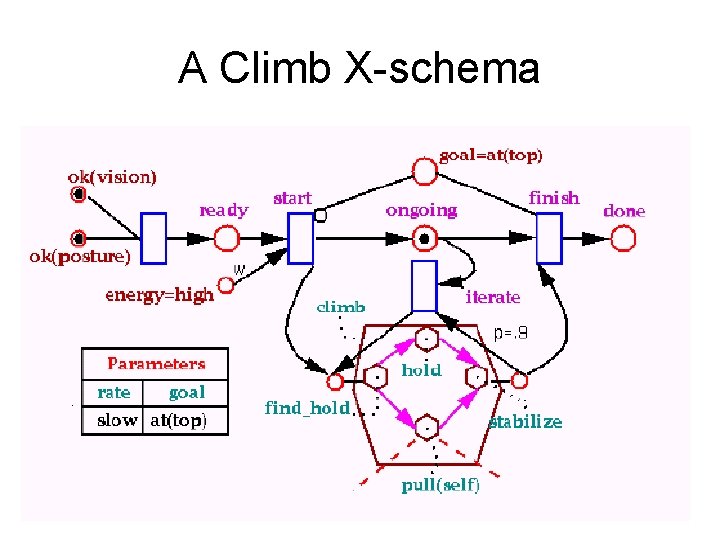 A Climb X-schema 