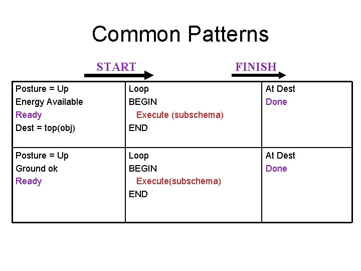 Common Patterns START FINISH Posture = Up Energy Available Ready Dest = top(obj) Loop