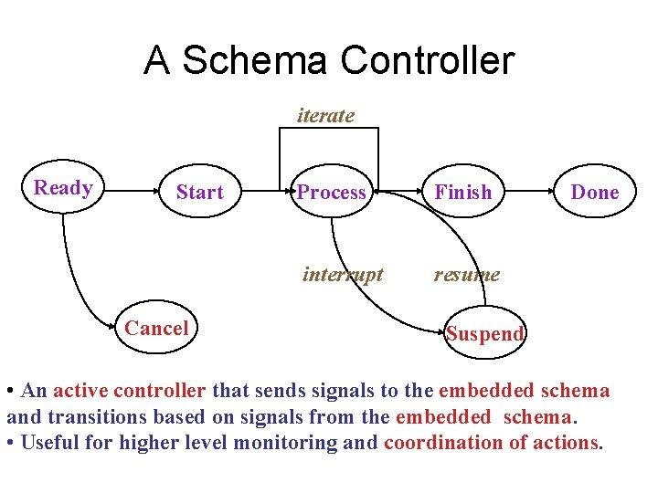 A Schema Controller iterate Ready Start Cancel Process Finish interrupt resume Done Suspend •