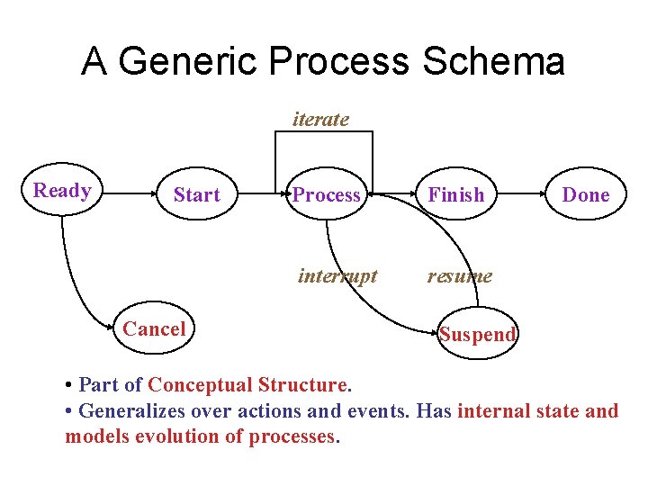 A Generic Process Schema iterate Ready Start Cancel Process Finish interrupt resume Done Suspend