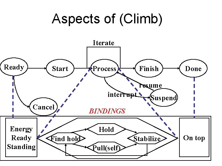 Aspects of (Climb) Iterate Ready Start Process Finish Done resume interrupt Cancel Energy Ready