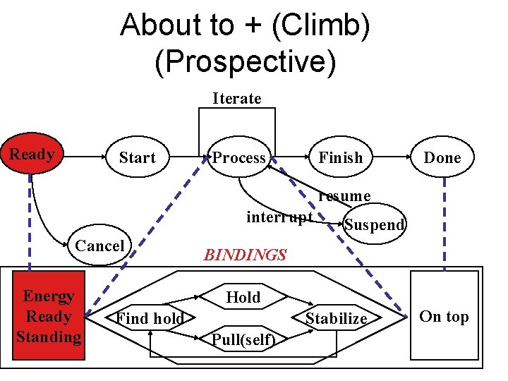 About to + (Climb) (Prospective) Iterate Ready Start Process Finish Done resume interrupt Cancel