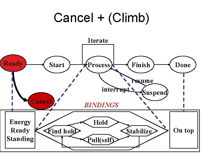 Cancel + (Climb) Iterate Ready Start Process Finish Done resume interrupt Cancel Energy Ready