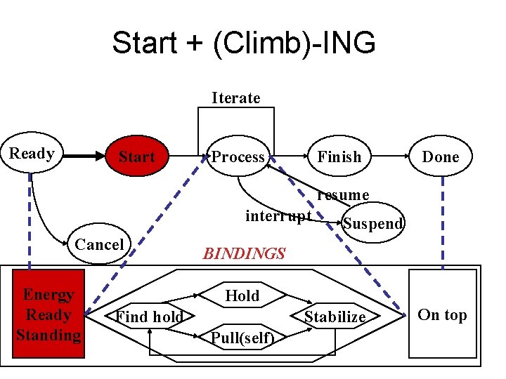 Start + (Climb)-ING Iterate Ready Start Process Finish Done resume interrupt Cancel Energy Ready
