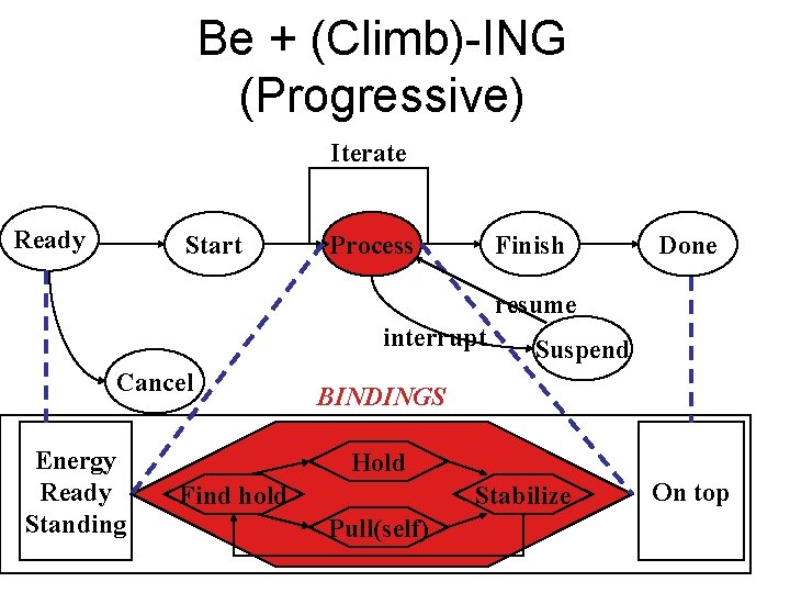 Be + (Climb)-ING (Progressive) Iterate Ready Start Process Finish Done resume interrupt Cancel Energy