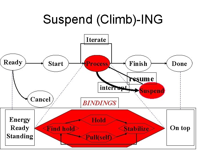 Suspend (Climb)-ING Iterate Ready Start Process Finish Done resume interrupt Cancel Energy Ready Standing