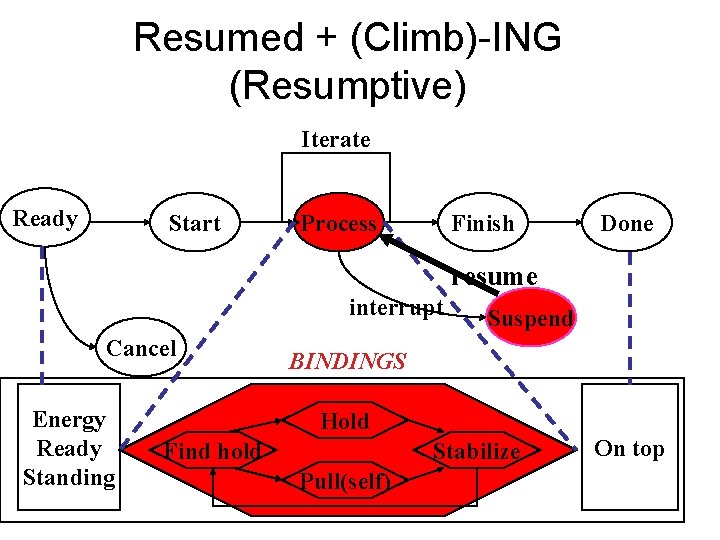 Resumed + (Climb)-ING (Resumptive) Iterate Ready Start Process Finish Done resume interrupt Cancel Energy