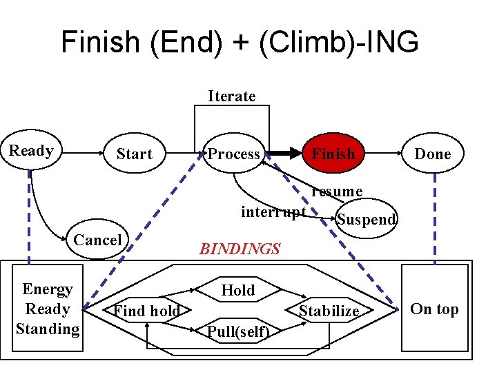 Finish (End) + (Climb)-ING Iterate Ready Start Process Finish Done resume interrupt Cancel Energy