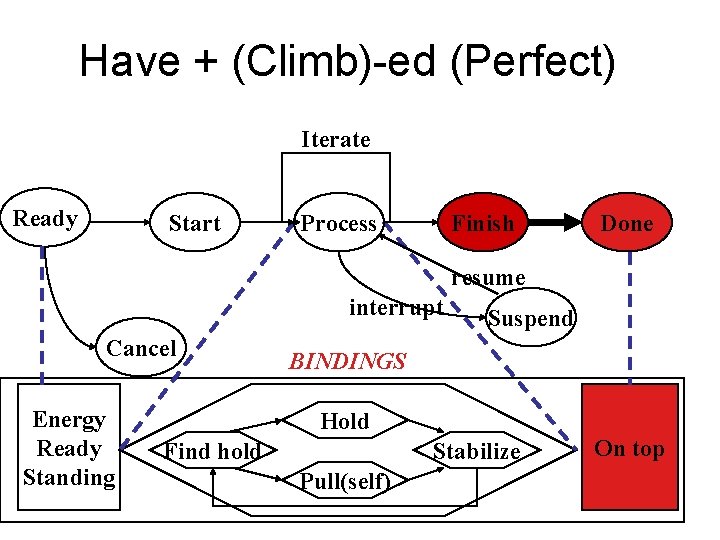 Have + (Climb)-ed (Perfect) Iterate Ready Start Process Finish Done resume interrupt Cancel Energy